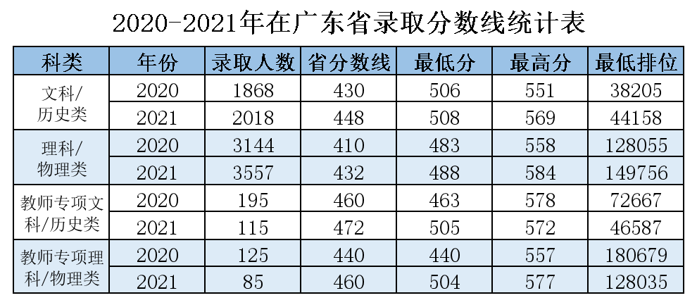 广东高考分数线出炉今年多少分能上岭师