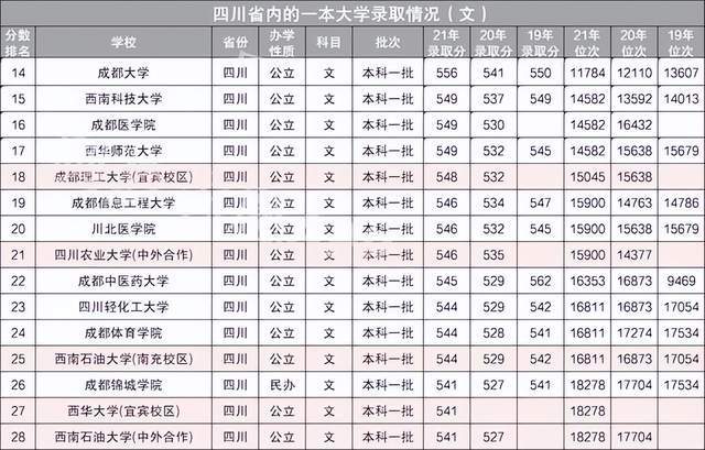 四川省一本大學近3年文科分數線排名:西財第2,川師大居前6