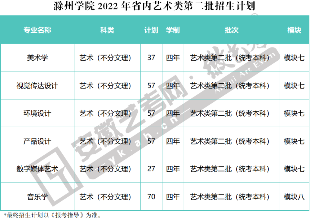 滁州學院2022年藝術類第二批招生計劃