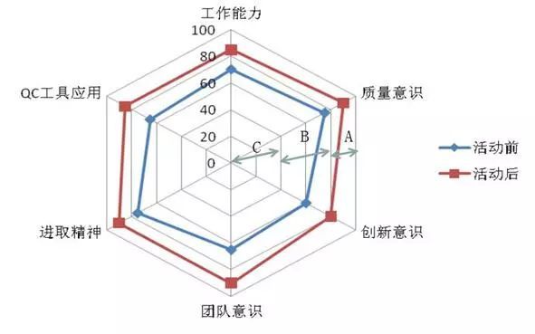 qc小组能力增长雷达图参考文献:1《工程建设qc小组基础知识》建筑业