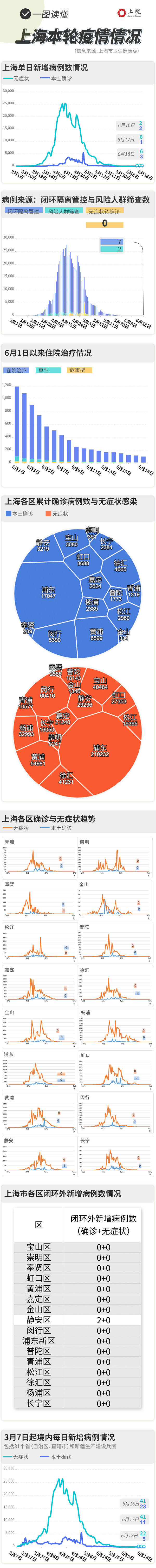 上海最新疫情分布图图片