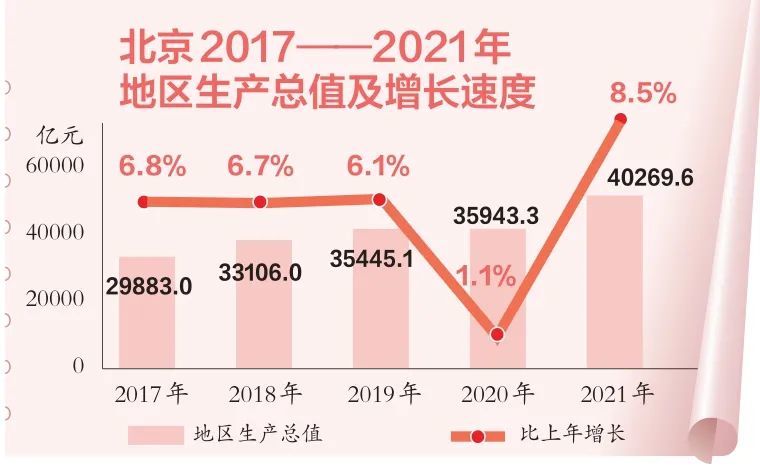 北京人均gdp五年漲四成繼續領跑全國高端產業功能區撐起首都經濟半壁