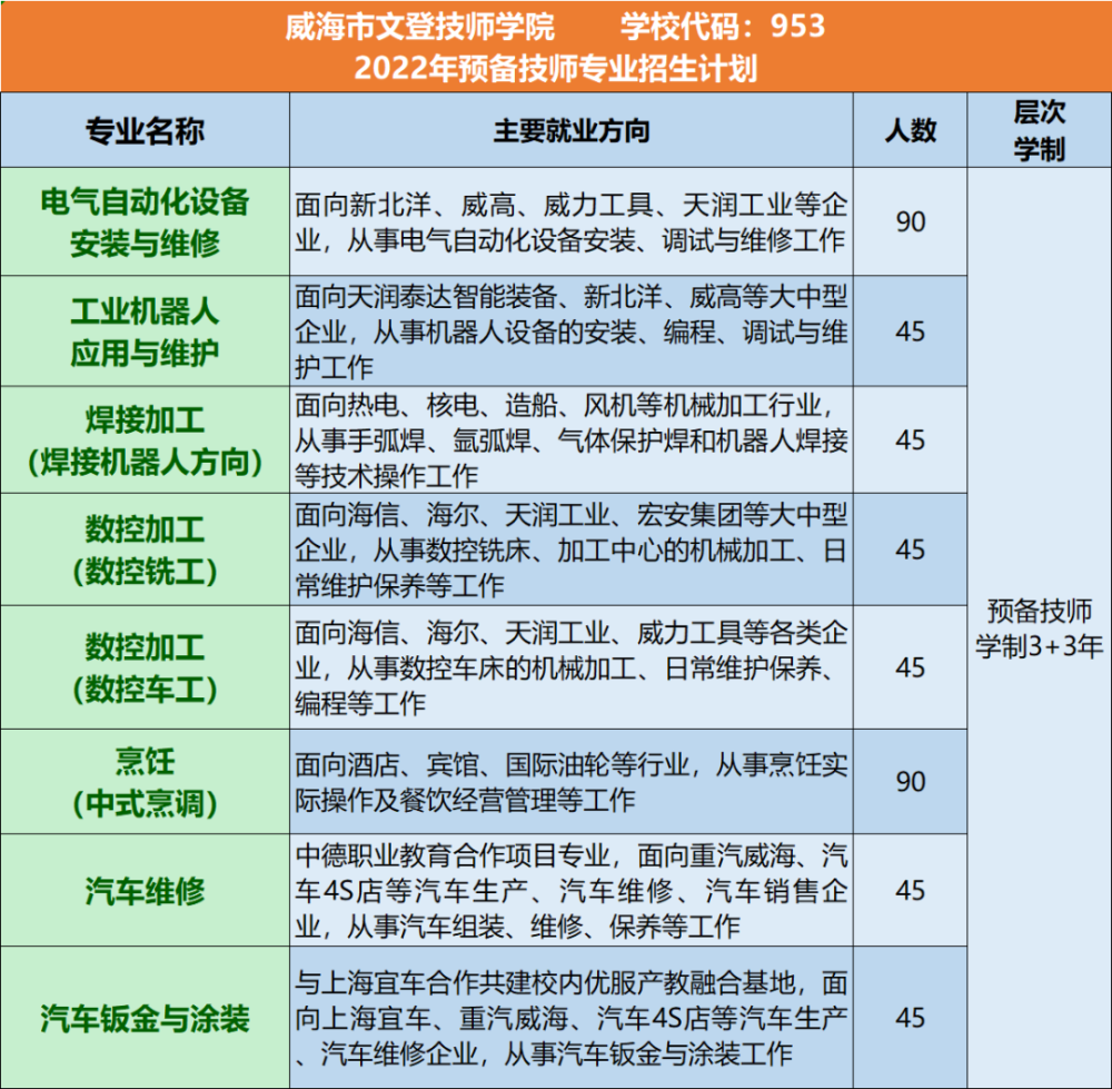 匠心鑄就夢想技能成就未來中考生威海市文登技師學院歡迎您