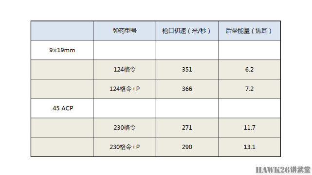 9×19mm VS.45 ACP 谁是自卫武器最佳口径 专业射手有话说_腾讯新闻