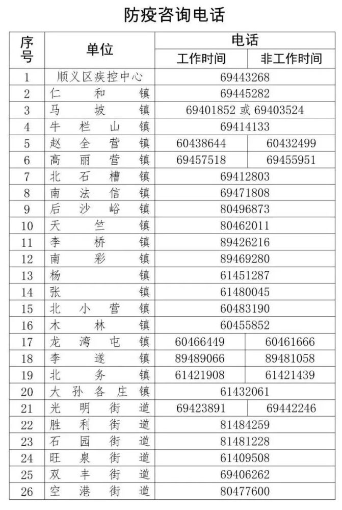 顺义、丰台公布新增风险点位，有交集请报告！