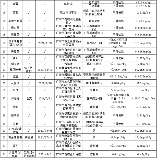 在《食品抽檢不合格信息表》中顯示,從多個市場中抽檢的花甲,泥鰍