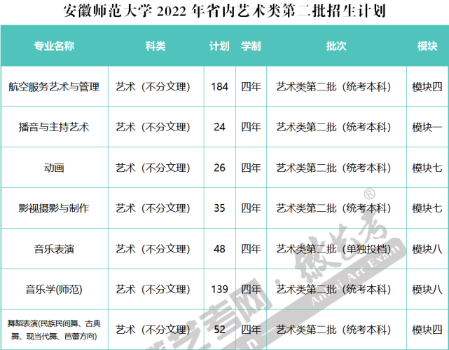 安徽师范大学2022年艺术类第二批招生计划