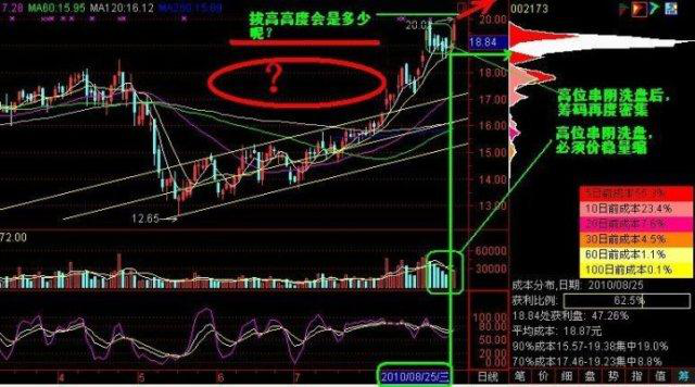 中國股市牢記這6個籌碼峰變化圖再也不會被莊家騙啦