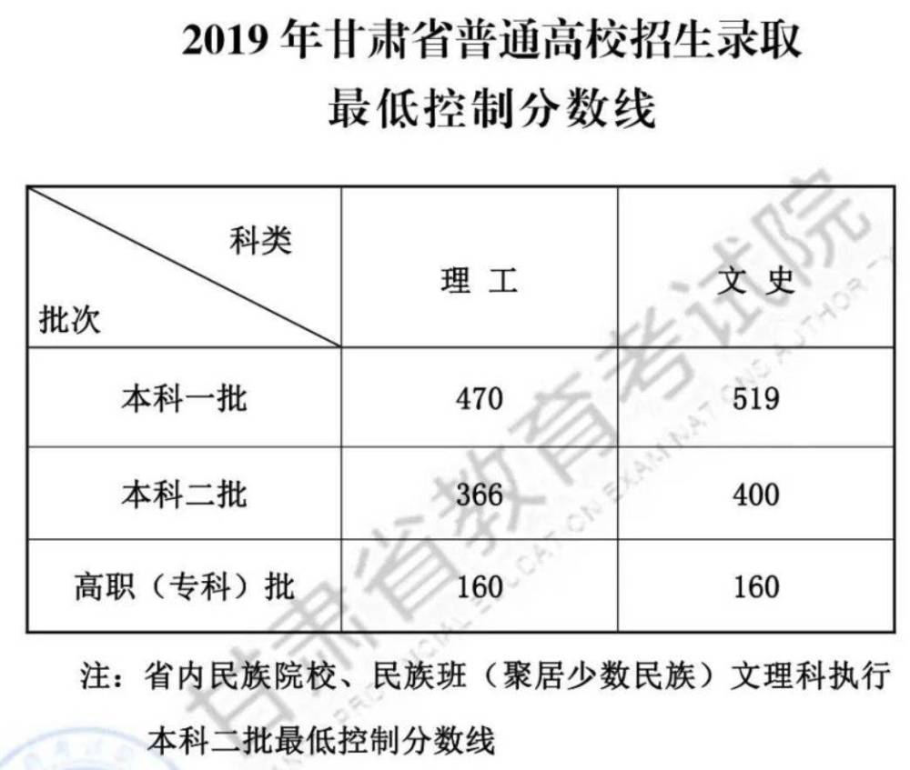 中國高考分數最高的省_甘肅省分數線_省公務員分數公布時間