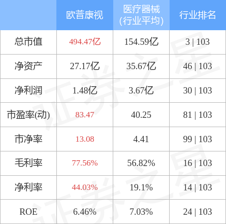 欧普康视6月17日主力资金净买入1.65亿元