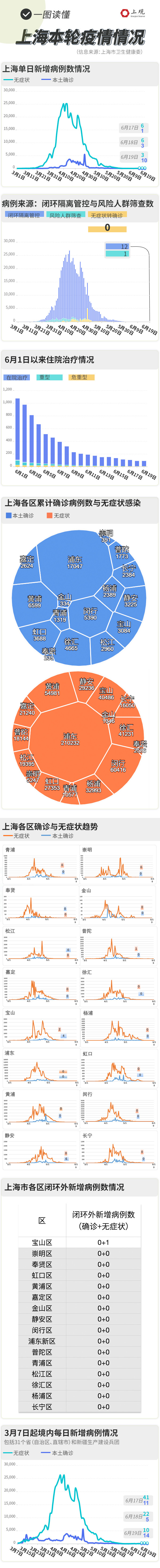 上海最新疫情分布图图片