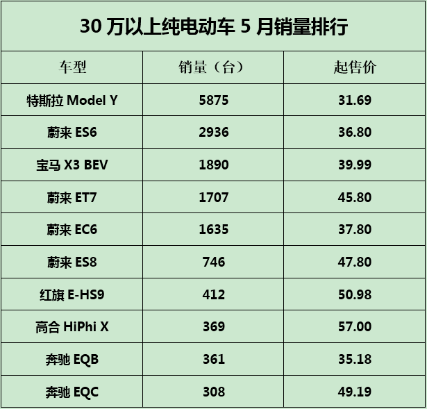 今天咱们就来聊聊在5月份的交付量上,那些售价超30万元的纯电动车型中