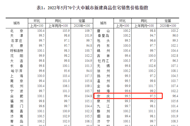 據統計,今年以來,安慶房價持續下跌,已經五連降.