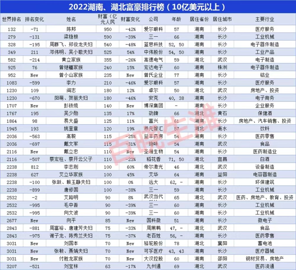 湖南省首富排行榜_2022胡润百富榜出炉,湖南27位富豪上榜