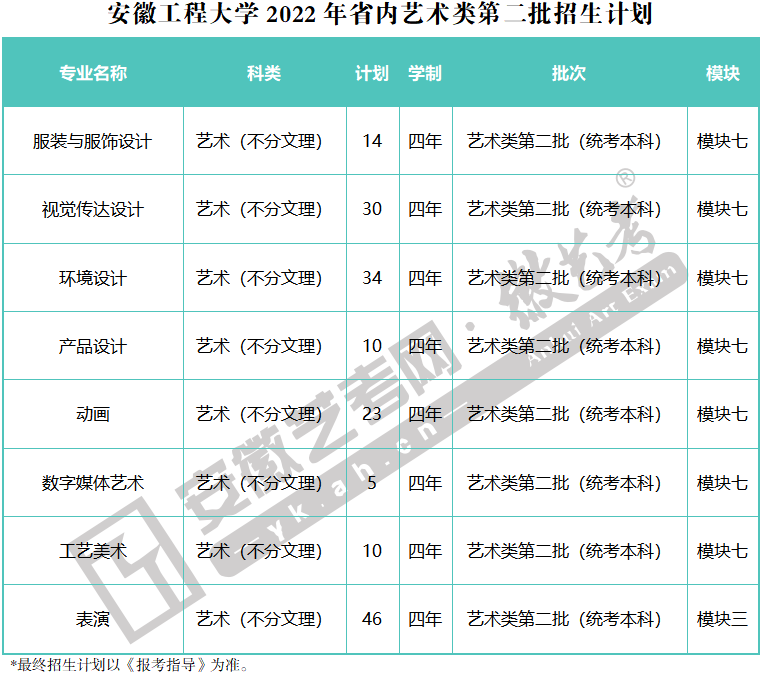 安徽工程大學2022年藝術類第二批招生計劃