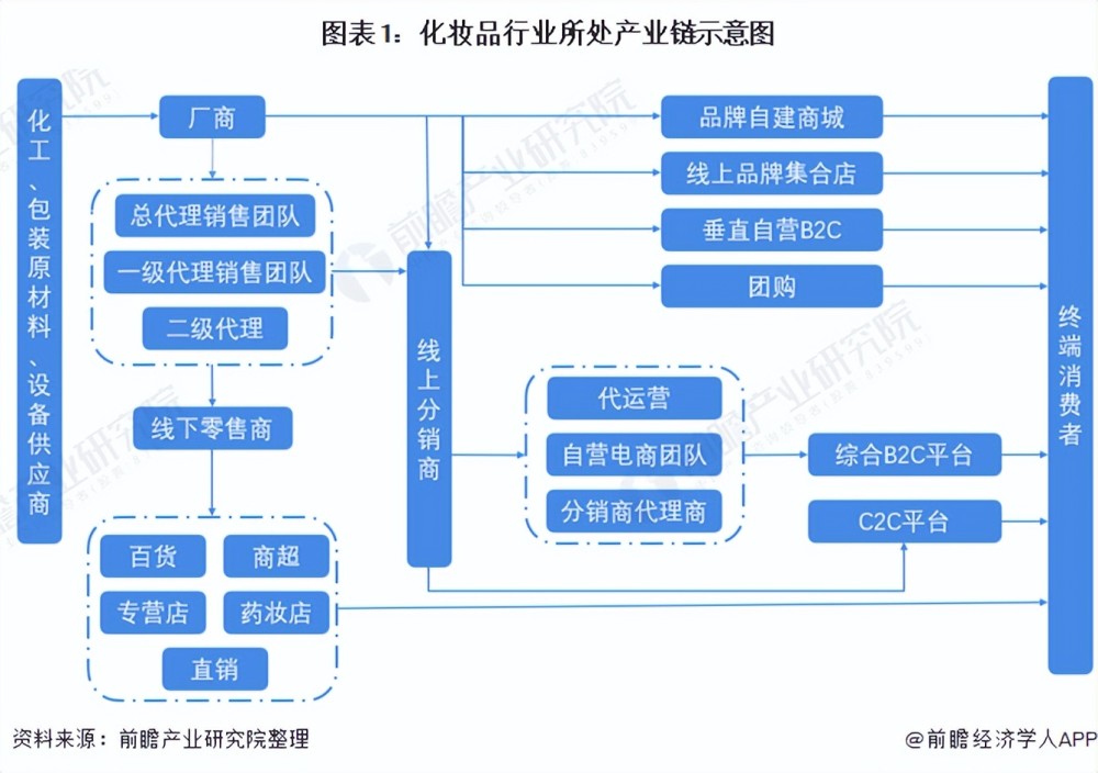 干货化妆品行业产业链全景梳理及区域热力地图
