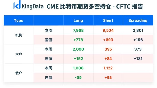 cme比特币期货持仓周报:未平仓总量增至12242张,机构偏空,大户偏涨