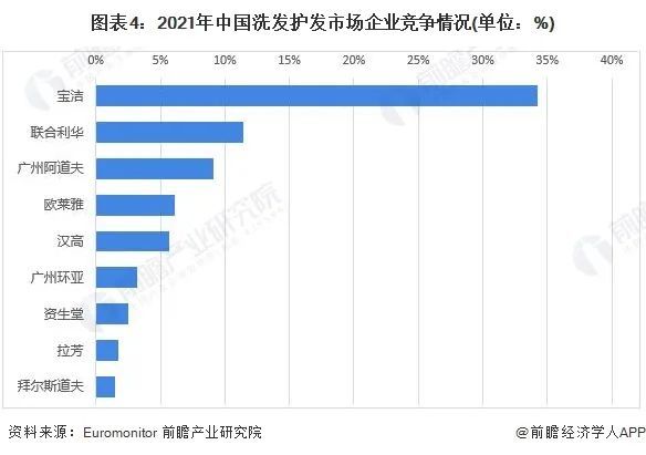 洞察2022中国洗发护发行业竞争格局及市场份额