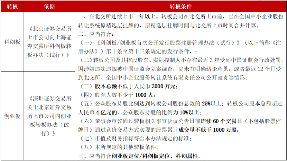 明確了北交所上市公司申請轉板科創板,創業板的相關條件,上市公司轉板