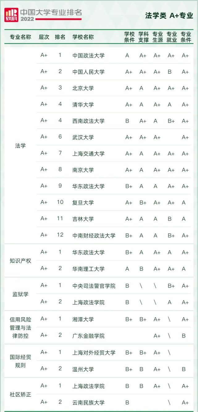 2022軟科中國大學專業排名發佈!