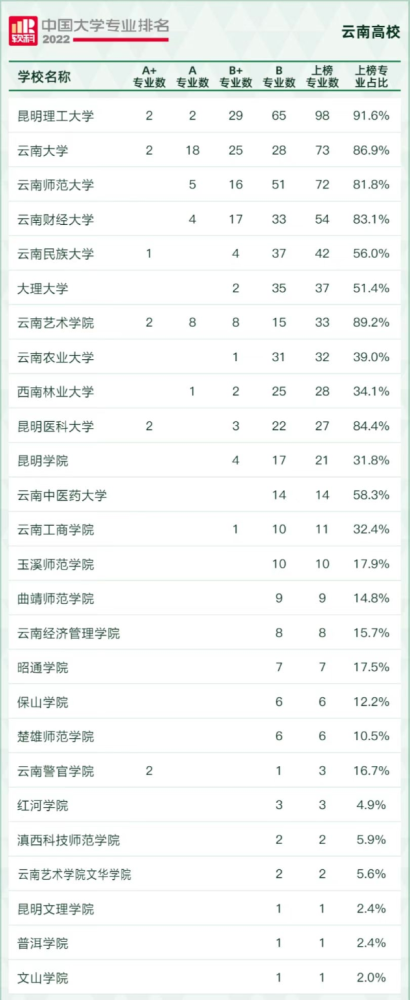 昆工第一雲大第二中國大學專業排名發佈雲南這些高校上榜