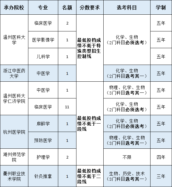 (二)专科专业,学制三年(9)湖州师范学院护理学2名.