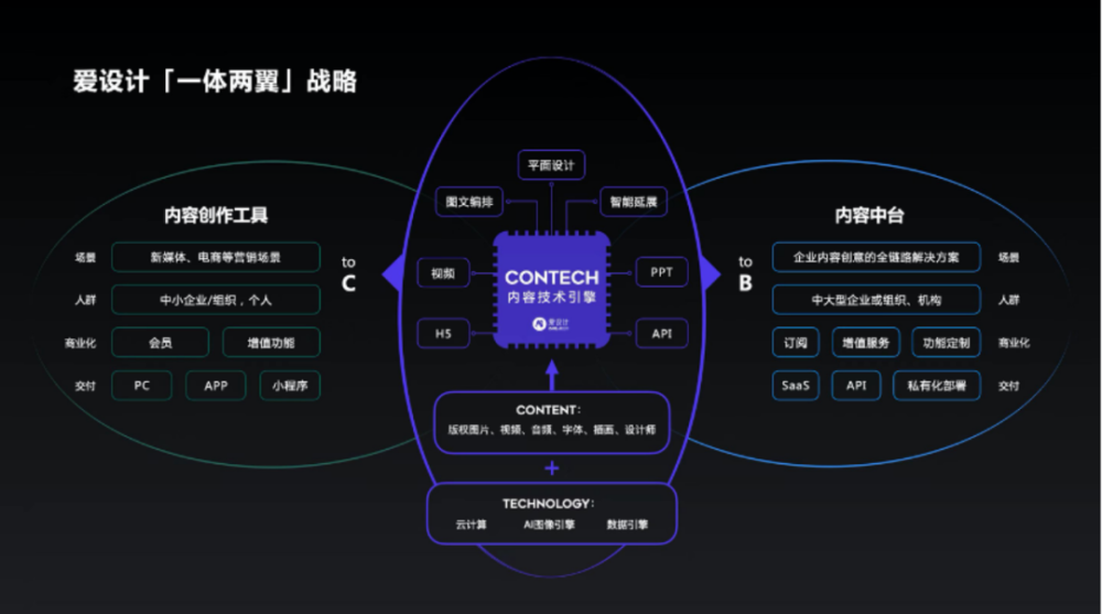 内容创意云平台爱设计获策源创投等数千万人民币A2轮融资 · 原文图片 1