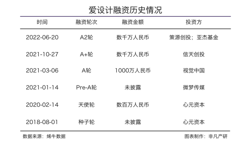 内容创意云平台爱设计获策源创投等数千万人民币A2轮融资 · 原文图片 3