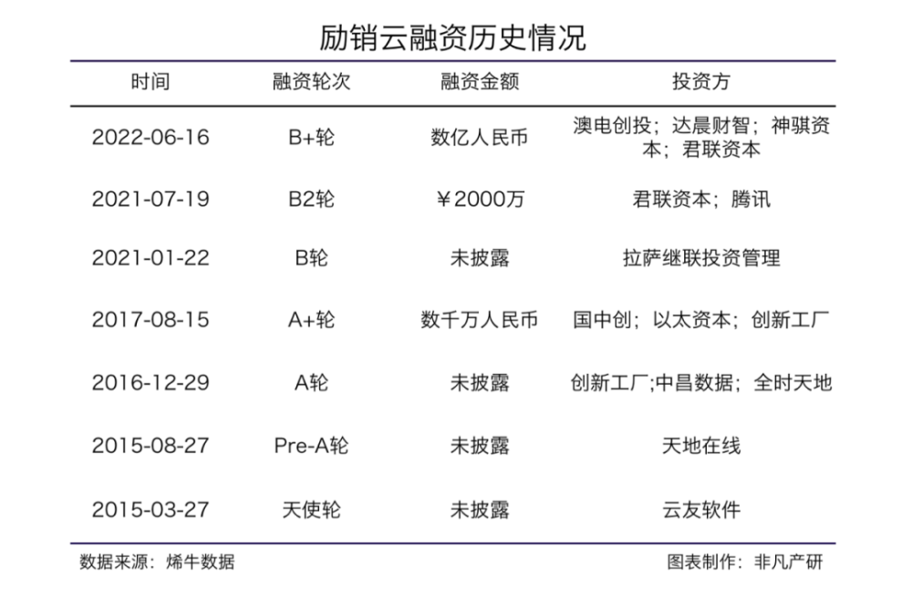 励销云获Telstra Ventures澳电创投等数亿元B＋轮融资 · 原文图片 2