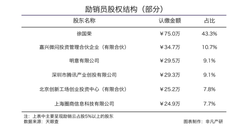 励销云获Telstra Ventures澳电创投等数亿元B＋轮融资 · 原文图片 3