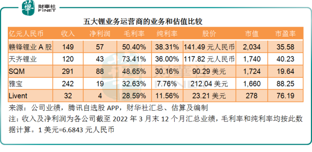 從上表可見,雖然毛利率較贛鋒鋰業優勝,純利率卻比贛鋒鋰業低了2.