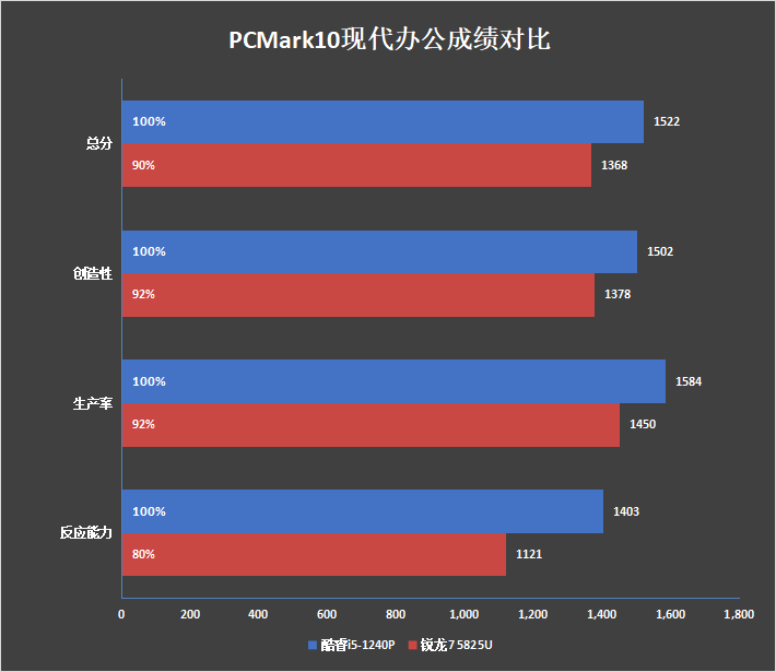 入门酷睿i5-1240P对决锐龙75825U：核多力量大、性能完胜长春东北亚国际皮草