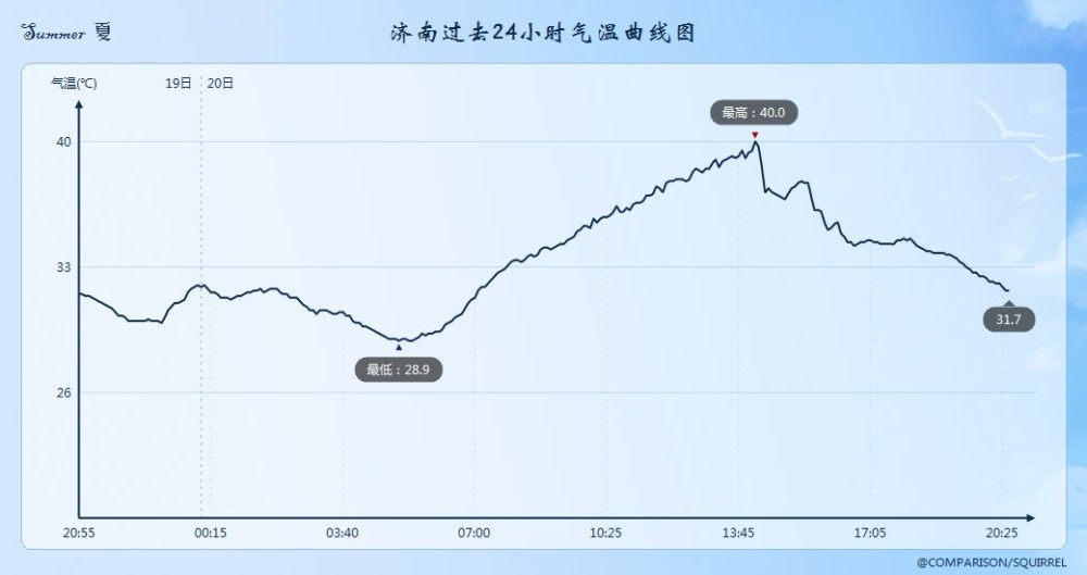 济南一年气温曲线图图片