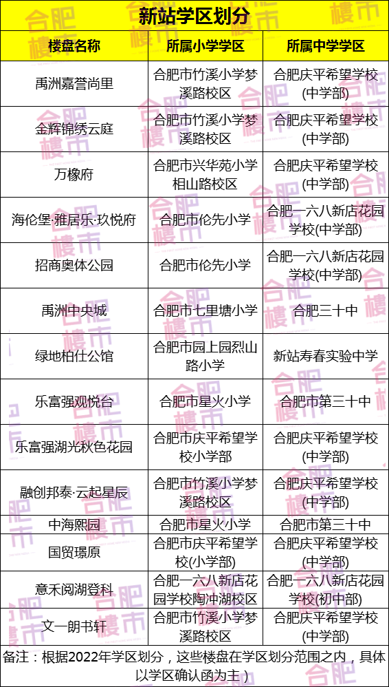 待售楼盘学区划分均以合肥市教育局公布的《2022年合肥中小学学区划分