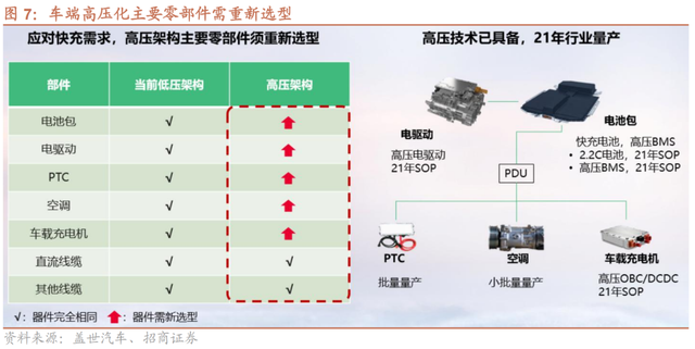 替代燃油车，电动车就差高压快充了？cefrletsgo