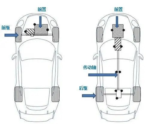 對于一臺車來說，前驅(qū)和后驅(qū)哪一個更好用一些呢？