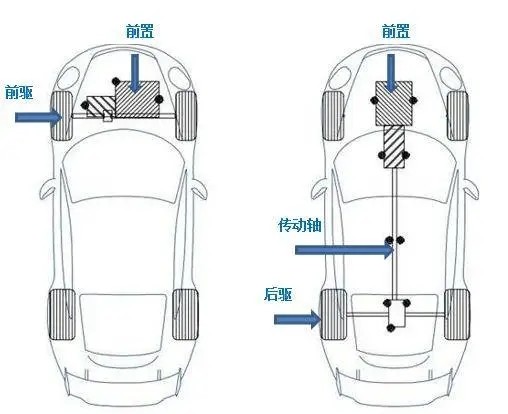 对于一台车来说，前驱和后驱哪一个更好用一些呢？