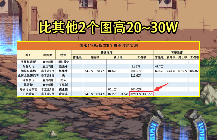 dnf:110版本最佳搬砖图出炉!并非大地和森林,收益已接近风暴_腾讯新闻