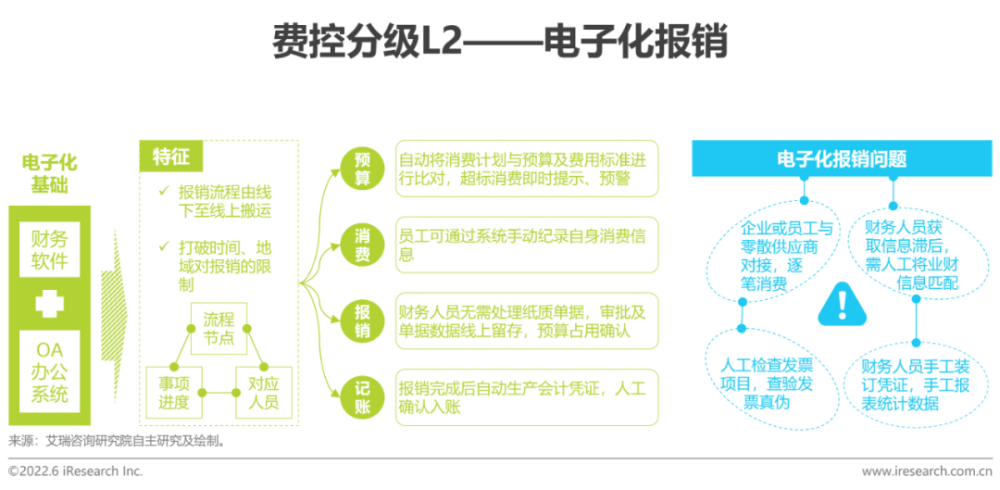 2022年中国费控管理平台场景洞察白皮书