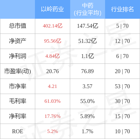 以岭药业6月20日主力资金净买入713697万元