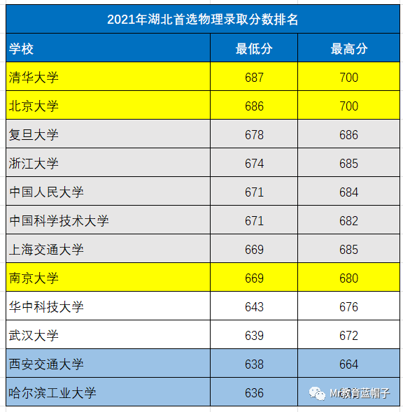 湖北省高考分数线预测_2024湖北高考分数线预测_高考湖北预测分数线今年