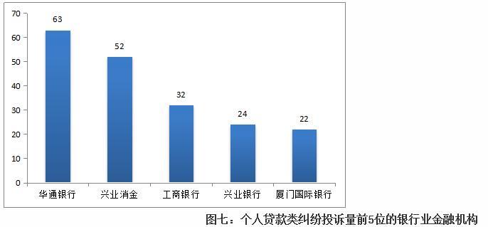 华通银行一季度在福建个人贷款类纠纷投诉量居首考证含金量排行榜