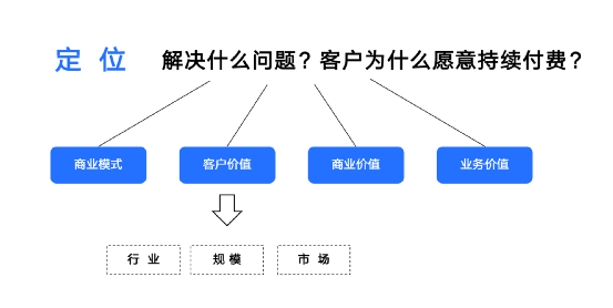 有了產品定位後,在市場競爭中如何尋找突破口呢?