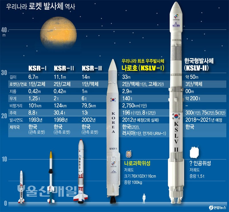 韩国首枚国产火箭发射成功，运载力逊于我国70年代的长征二号