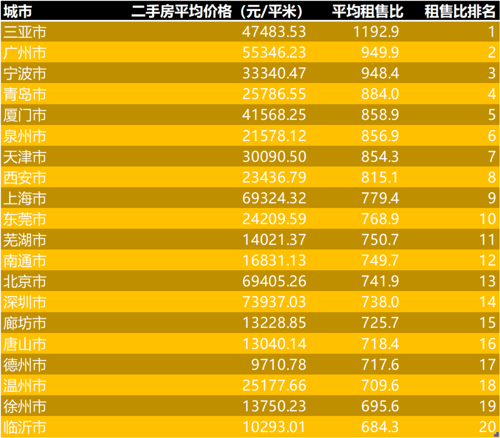 2022年6月第3週二手房價監測青島上海天津上漲成都北京大跌