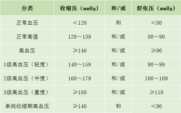 高血压的分级这个父亲节,从关心父亲的血压开始,感谢父亲,感恩父爱.