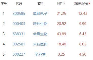 生物医药板块跌0.69％奥联电子涨12.43％居首