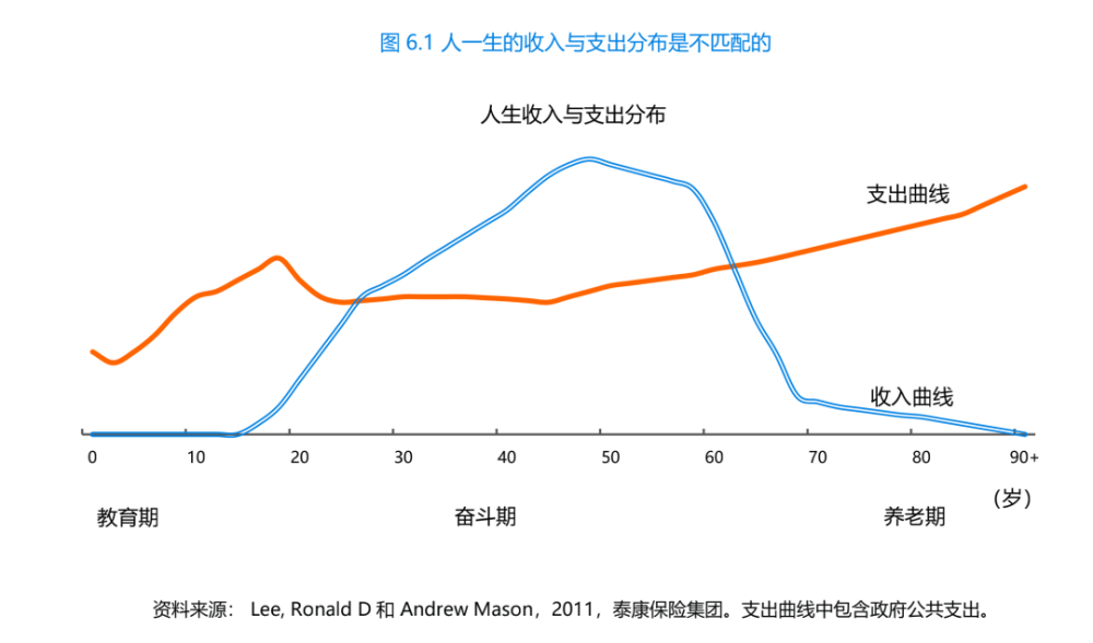 李根据日本和美国等发达国家的经验数据,绘制的人生收入和支出分布图