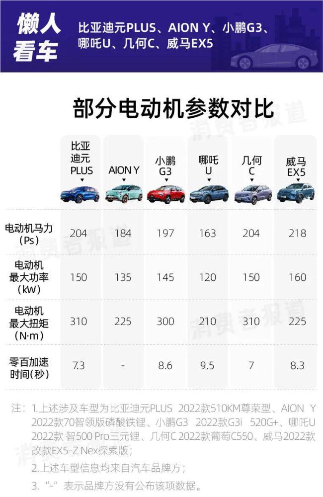 国产纯电SUV对比：AIONY和哪吒U动力弱，威马EX5续航拉胯