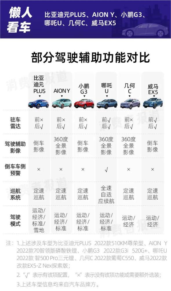 国产纯电SUV对比：AIONY和哪吒U动力弱，威马EX5续航拉胯